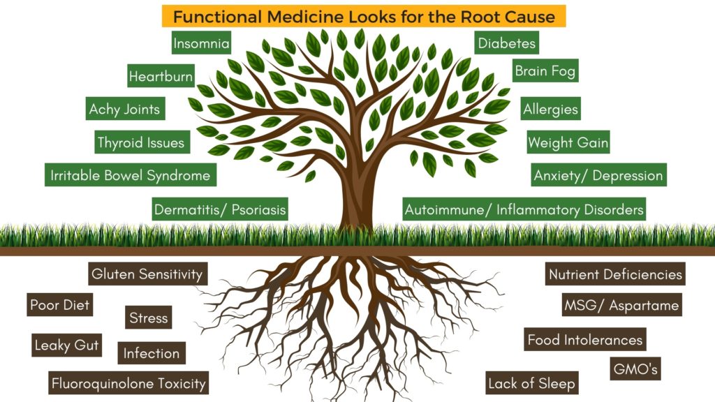 functional-medicine-1-1024×576